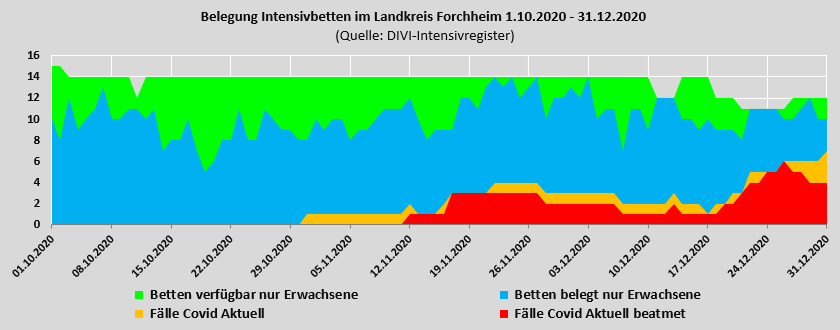 Belegung der Intensivbetten im Landkreis Forchheim