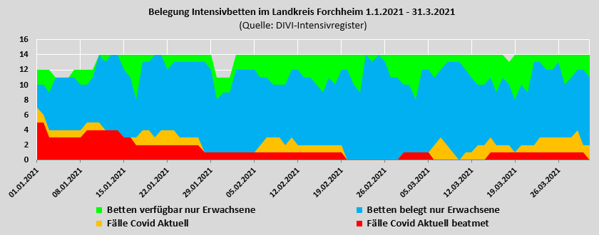 Belegung der Intensivbetten im Landkreis Forchheim