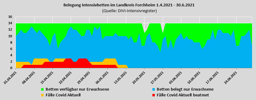 Belegung der Intensivbetten im Landkreis Forchheim