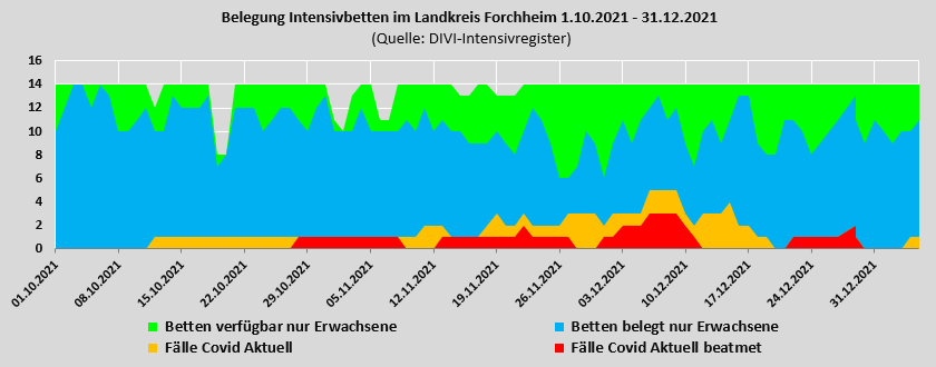 Belegung der Intensivbetten im Landkreis Forchheim