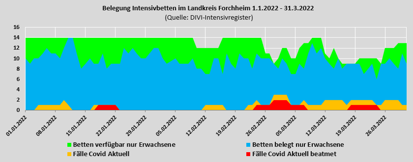 Belegung der Intensivbetten im Landkreis Forchheim