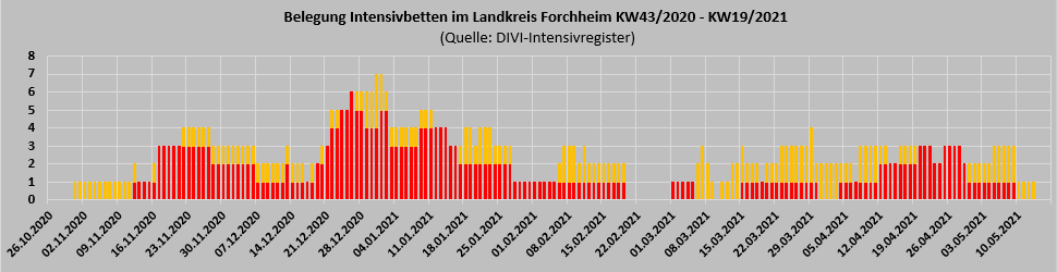 Belegung der Intensivbetten im Landkreis Forchheim