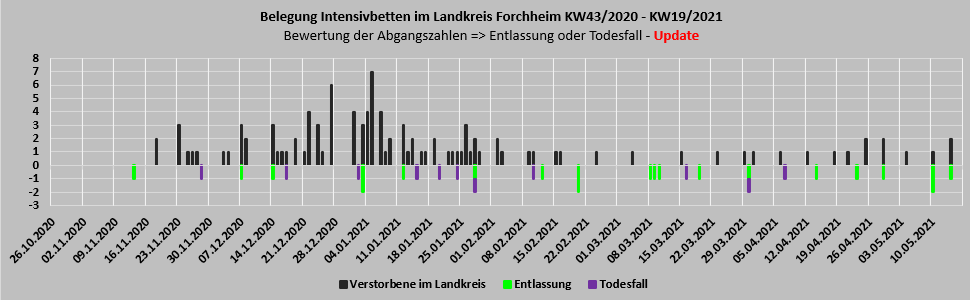 Belegung der Intensivbetten im Landkreis Forchheim