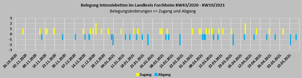 Belegung der Intensivbetten im Landkreis Forchheim