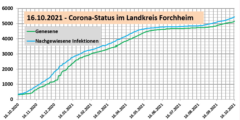 Nachgewiesene Infektionen und Genesene im Landkreis Forchheim