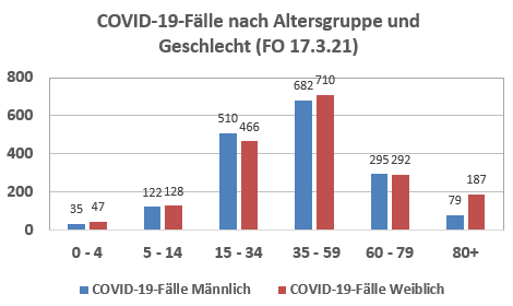 COVID-19-Fälle nach Altersgruppe und Geschlecht