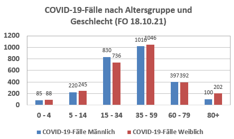 COVID-19-Fälle nach Altersgruppe und Geschlecht