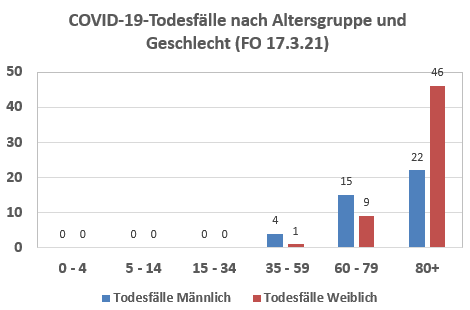 COVID-19-Todesfälle nach Altersgruppe und Geschlecht