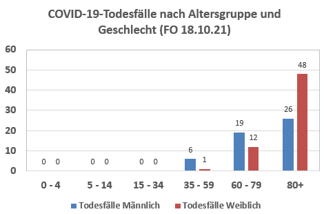 COVID-19-Todesfälle nach Altersgruppe und Geschlecht