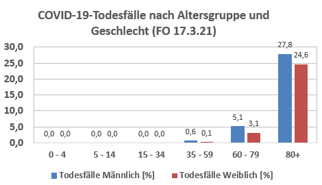 COVID-19-Todesfälle nach Altersgruppe und Geschlecht