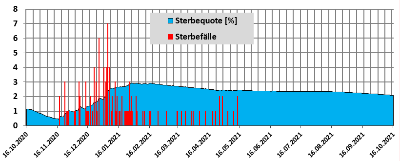 Sterbeqoute und Sterbefälle im Landkreis Forchheim