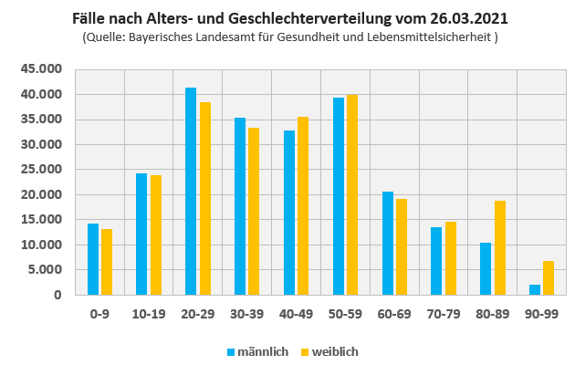 LGL - Fallzahlen positiv Getesteter nach Alters- und Geschlechtverteilung 26.3.2021