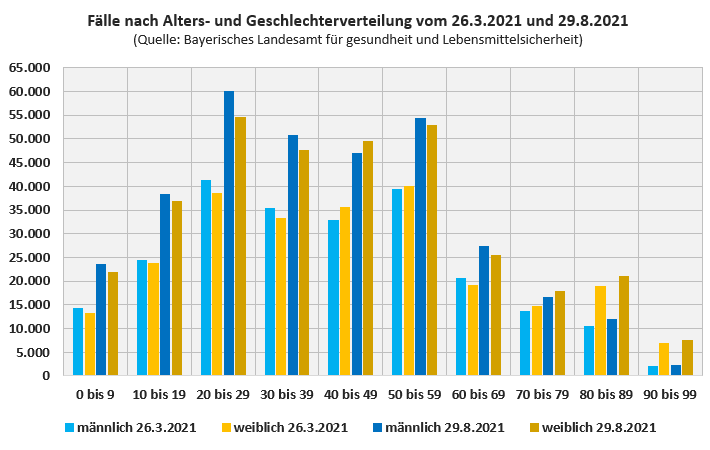 LGL - Fallzahlen positiv Getesteter nach Alters- und Geschlechtverteilung